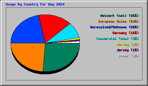Usage by Country for May 2024