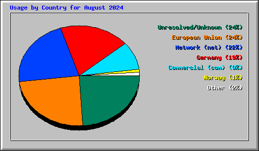 Usage by Country for August 2024