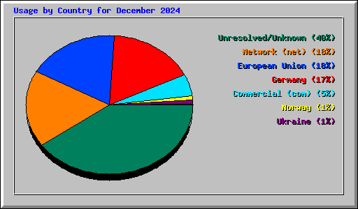 Usage by Country for December 2024