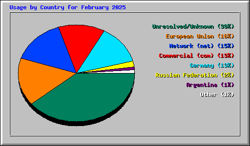 Usage by Country for February 2025