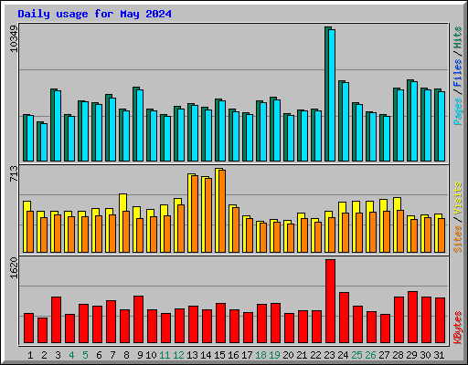 Daily usage for May 2024