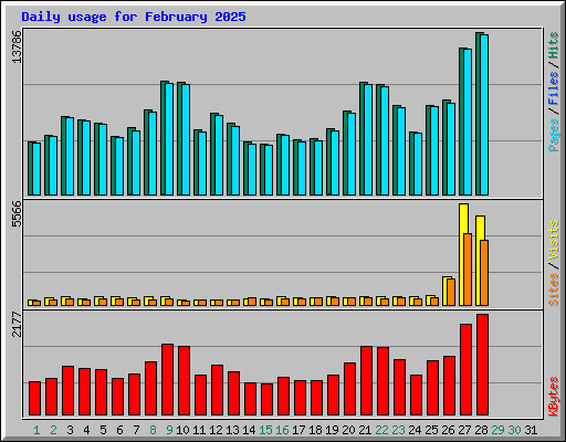 Daily usage for February 2025